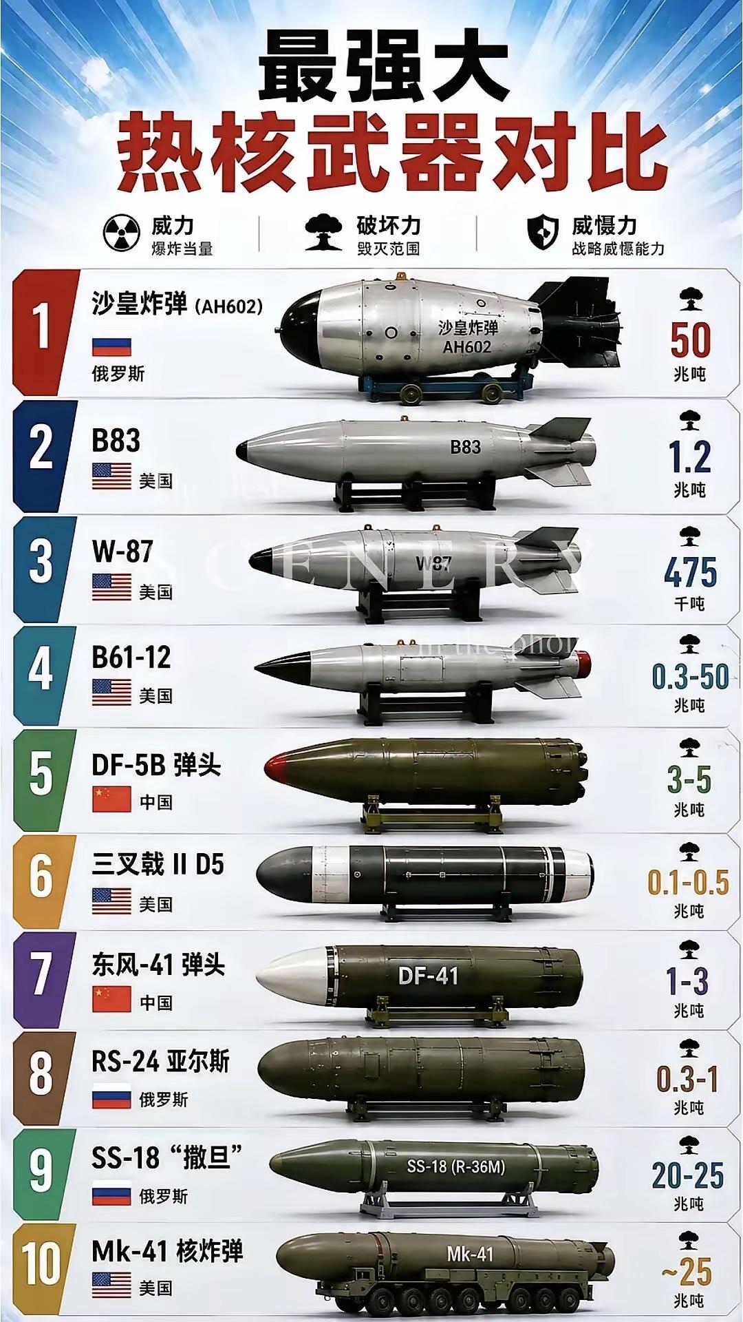 解释一下兆吨就是100万吨，世界最强大的十大热核武器，沙皇炸弹当之无愧的第一，毕