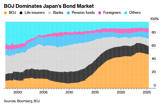 从“压舱石”到“波动源”: 日本国债缘何让全球投资者紧张?