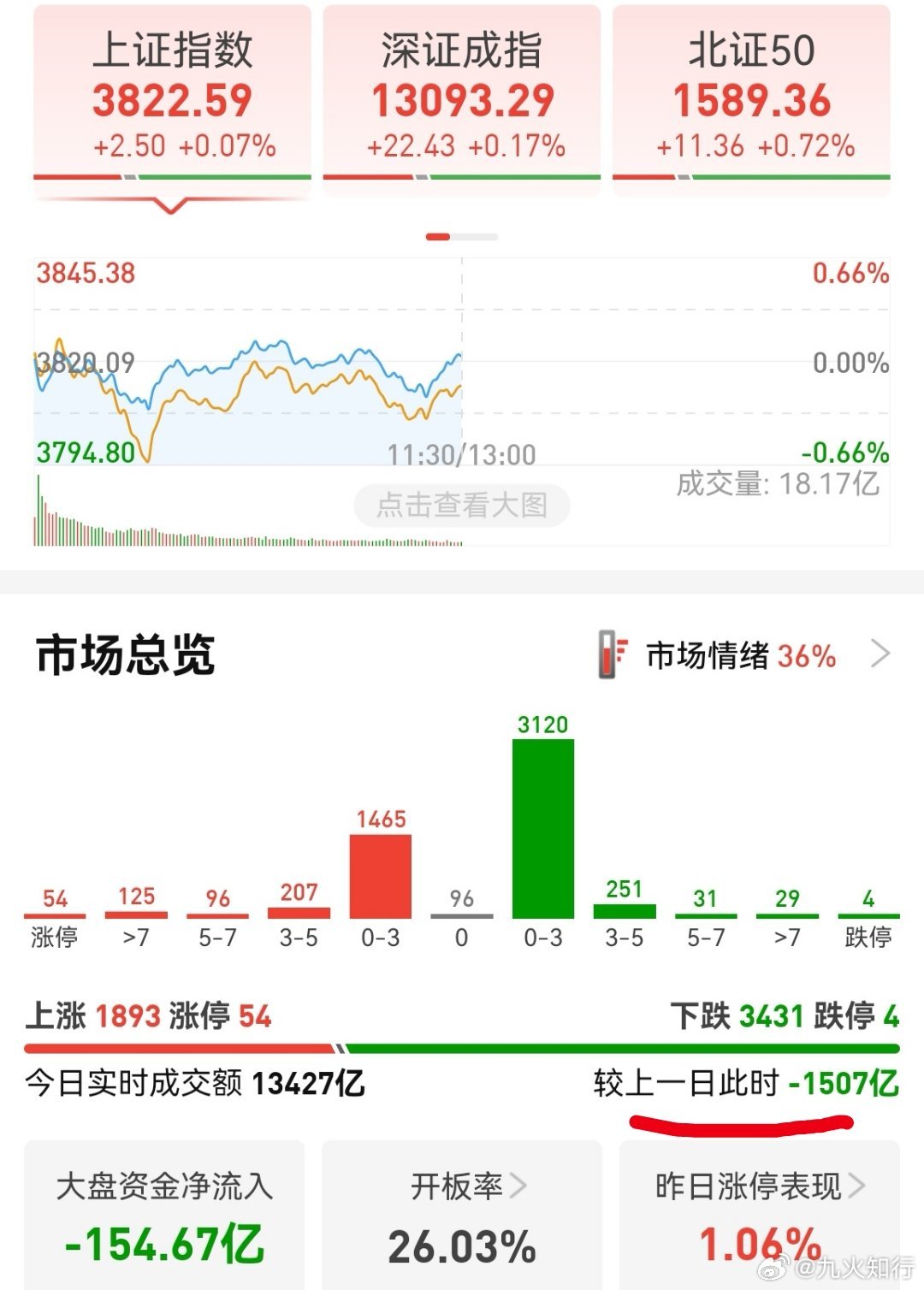 继续缩量1500亿，感觉今天有跌破2w亿的概率。这种情绪下，强者恒强，冷清的更冷