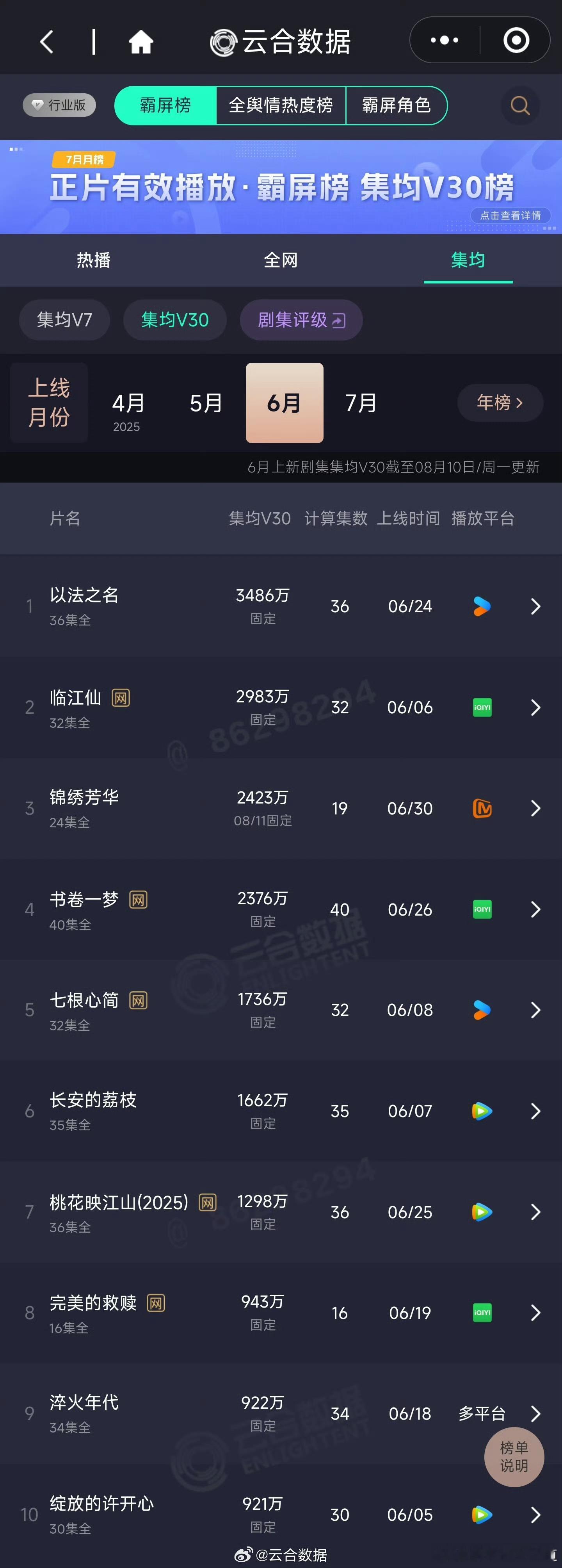 剧集锦绣芳华看V30前四，第二第四都是被爱奇艺认证为爆款的，第四名更是开