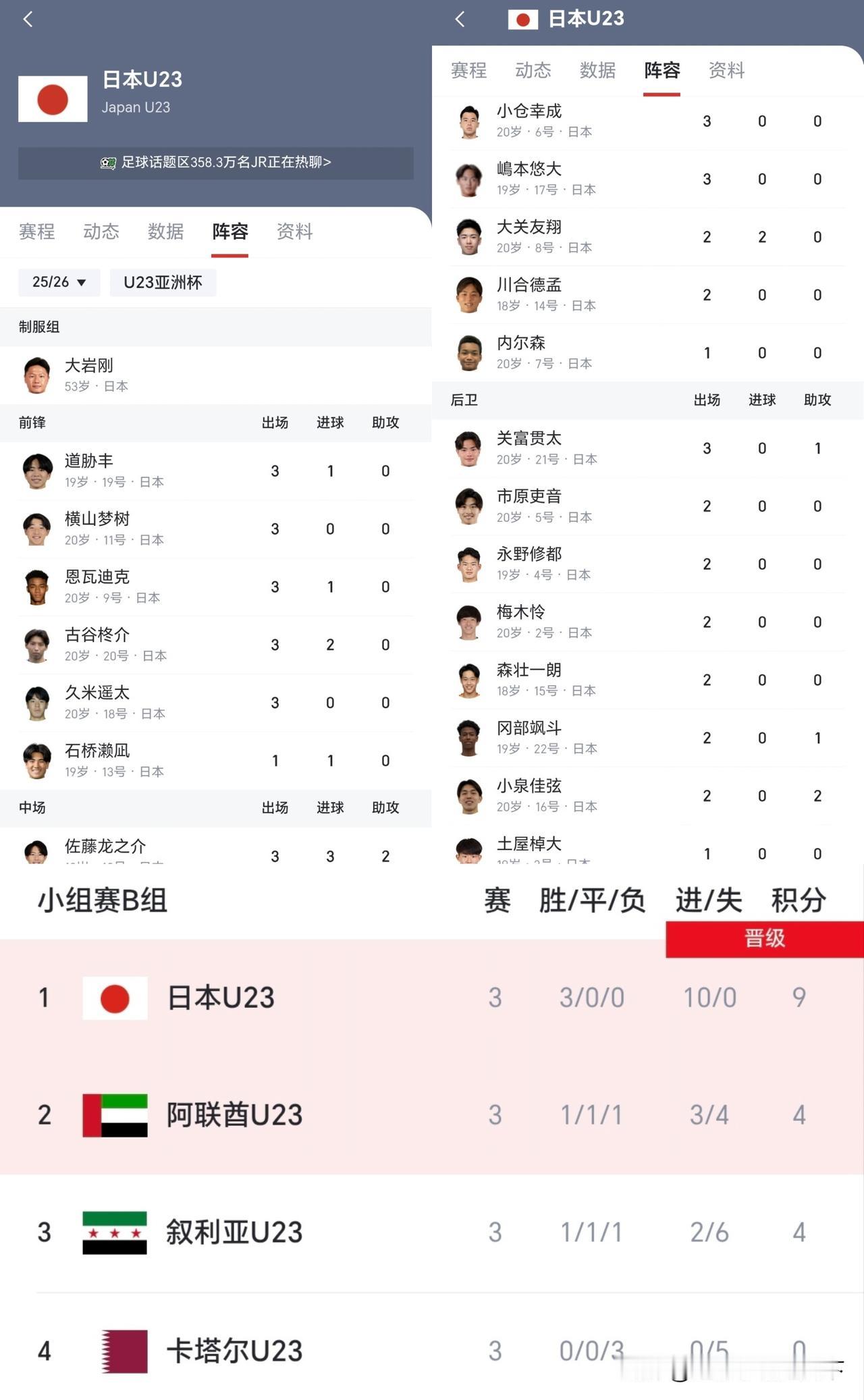 小日本是不是太狂了？派个U20就来参加U23亚洲杯了，关键小组赛还三战全胜进10