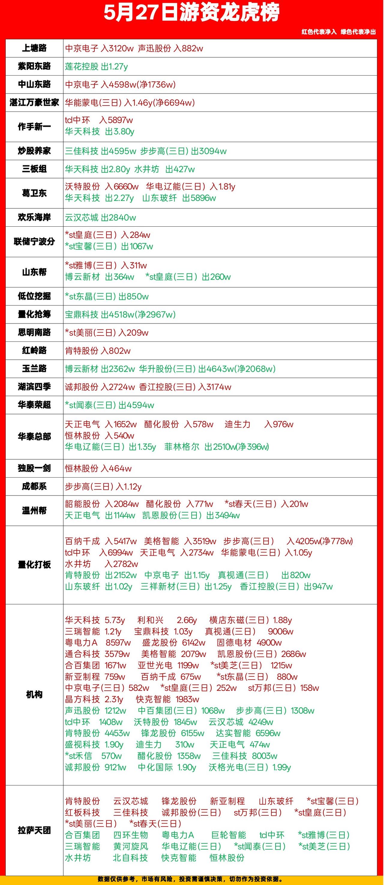 5月27日龙虎榜复盘：游资动向全拆解！谁在猛干？谁在跑路？兄弟们，今天的龙虎
