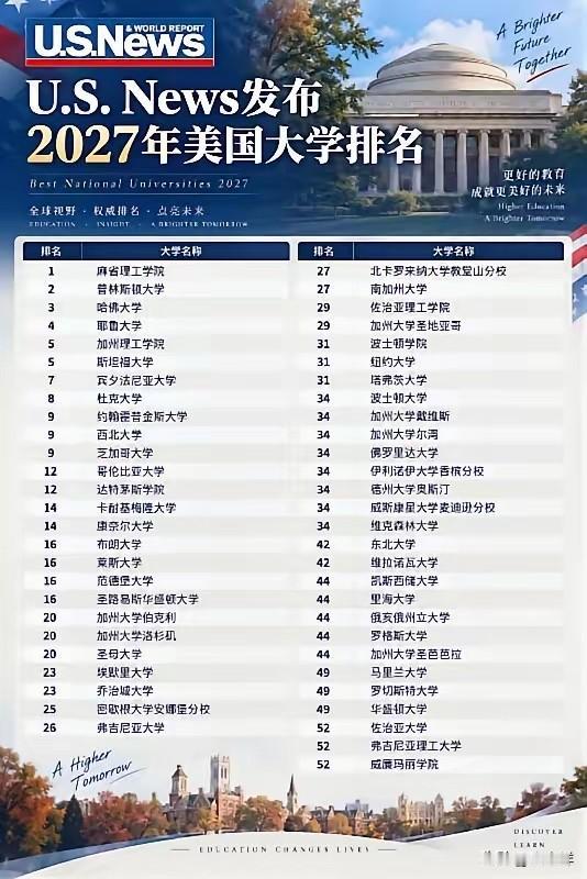 U.S.News发布2027版全美最佳大学排名。与之前不同，今年改了两个重要指