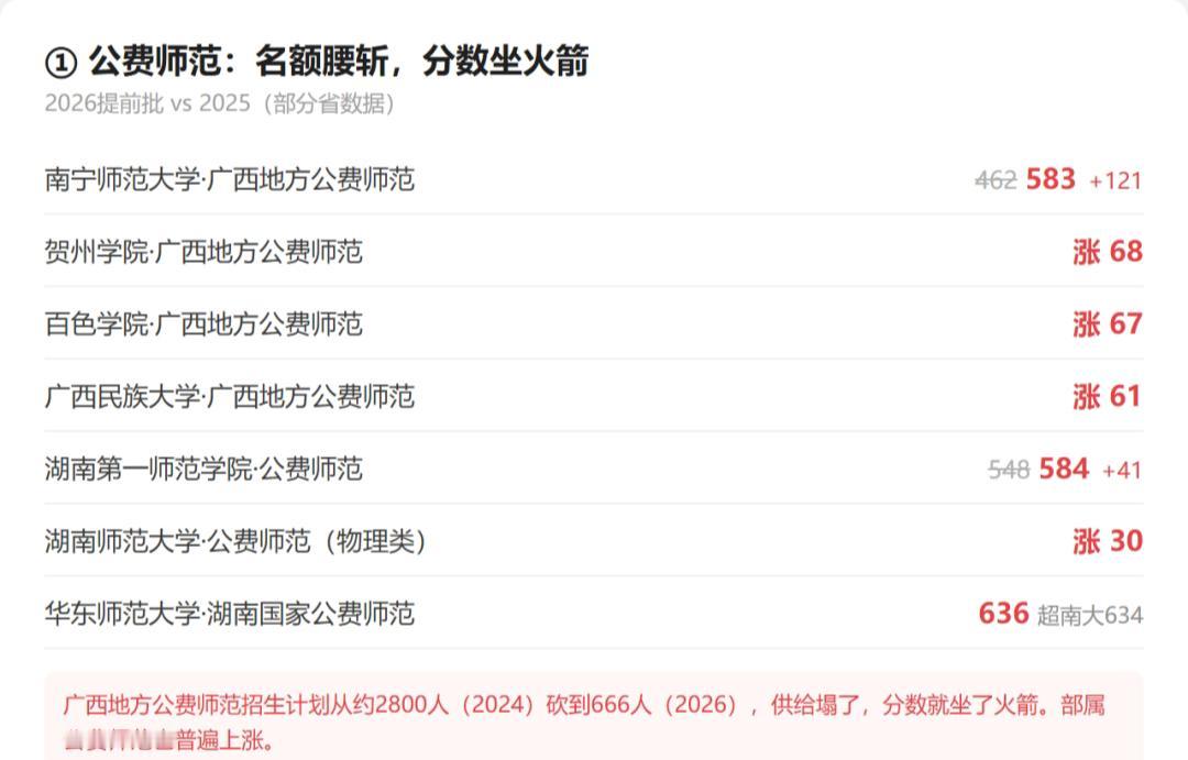 2026高考录取最新消息：公费师范一年暴涨121分！662分集体放弃985！这届