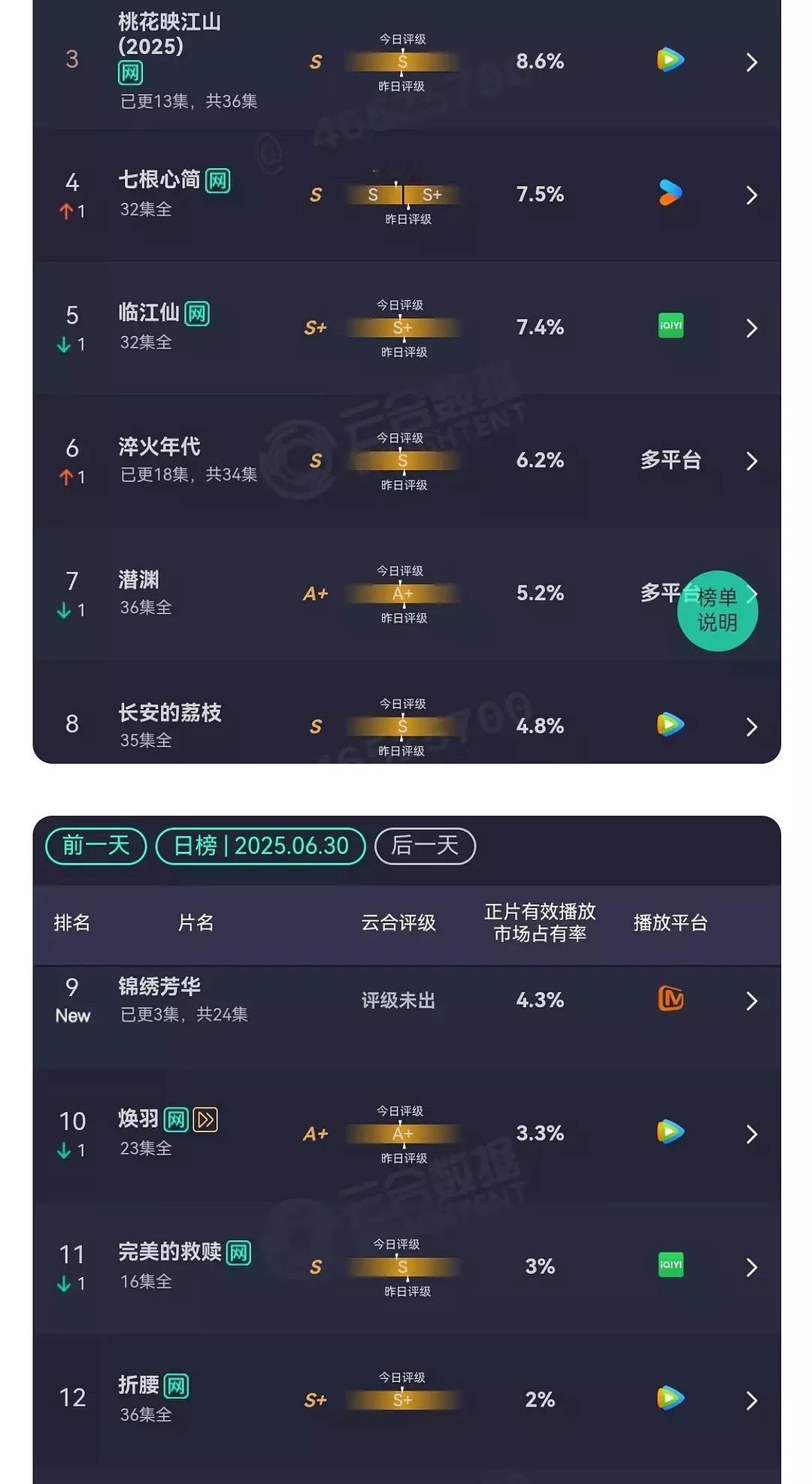 为啥锦绣芳华和橘祥如意的数据，同一平台，差异这么大！同一平台，前台数据，灯塔。都