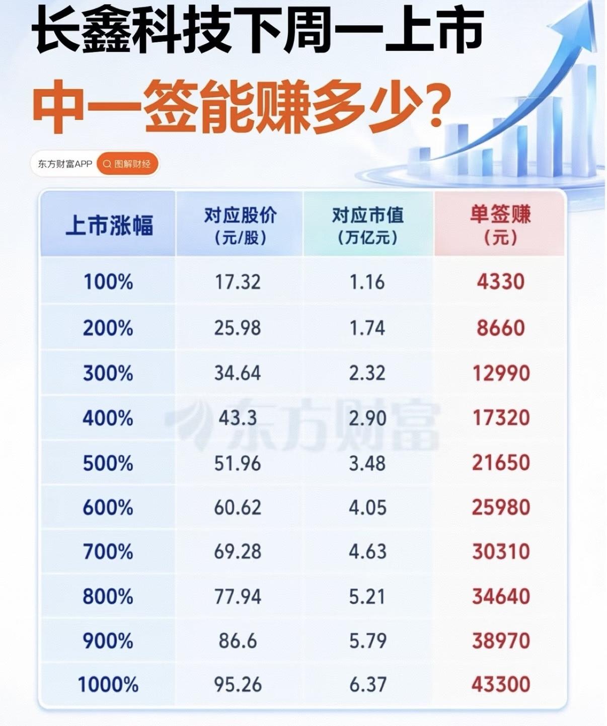 长鑫科技上市首日表现推演。理性推演我觉得市值2万亿以上3万亿以下比较合理，市