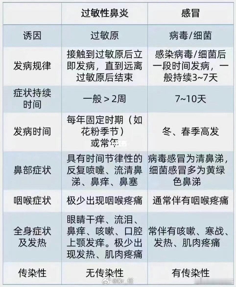 🍂秋冬一到，打喷嚏、皮肤痒、反复咳喘找上门，不少人选择硬扛过去。尤其是孩子、孕产妇、老年人，过敏症