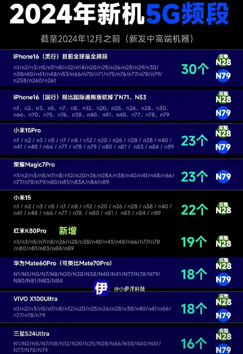 手机信号的好坏，真正差异的还是手机支持的频段，比如同样是5G手机，它是由几个频段