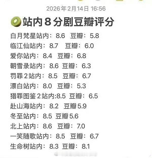 多部高人气剧站内评分与豆瓣评分对比