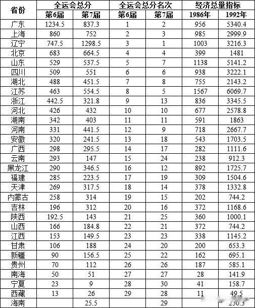 第六届（1986）和第七届（1992）全运会各省（市）自治区团体总分及排名与第