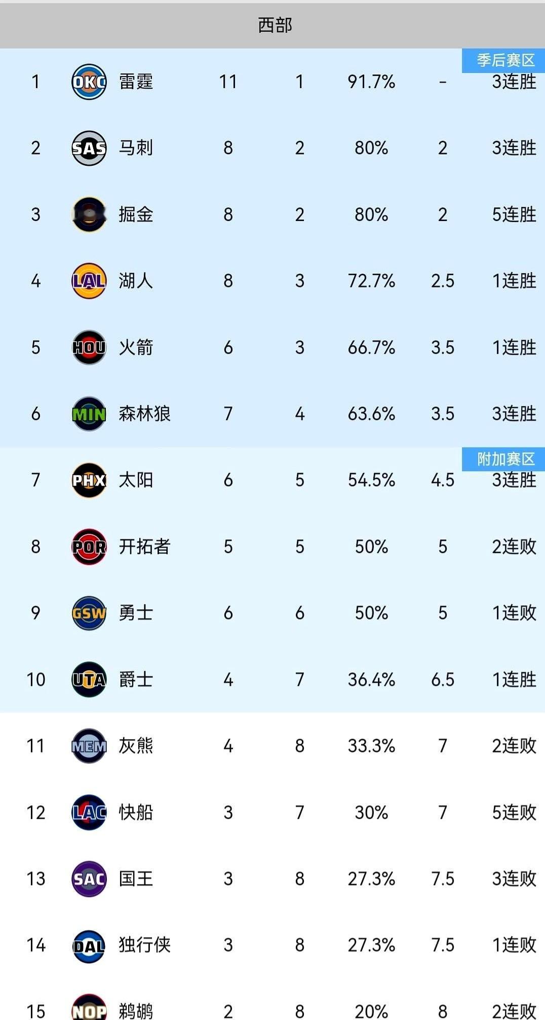 西部最新排名一出，球迷直接炸锅！雷霆12胜1负稳坐榜首，亚历山大场均30.5