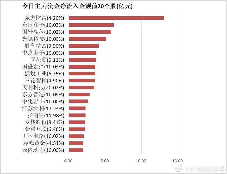 价值投资日志【24日资金路线图】电力设备板块净流入126亿元居首龙虎