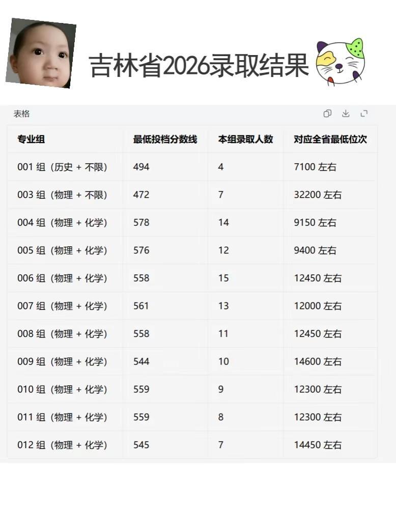 吉林省出录取结果了。对比一下去年的录取情况吉林王牌军工、电子信息类专业组分数线较