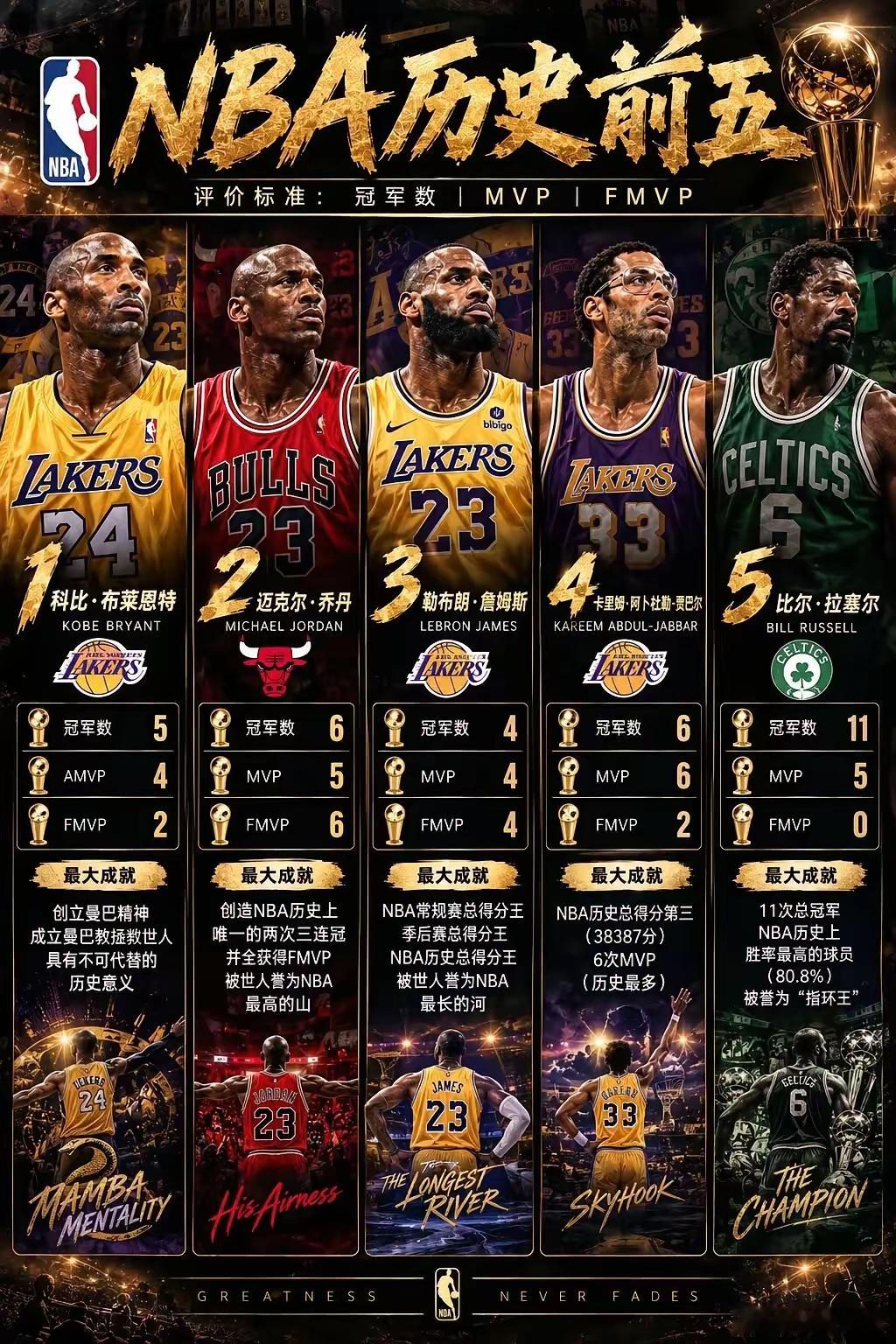 美媒最新公布NBA历史前五（评价标准：冠军数|MVP|FMVP）​​