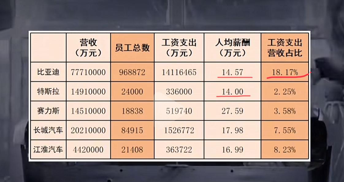 看看谁是真良心车企，根据公开财报，比亚迪拿出18%的营收发工资，而某些人天天吹的