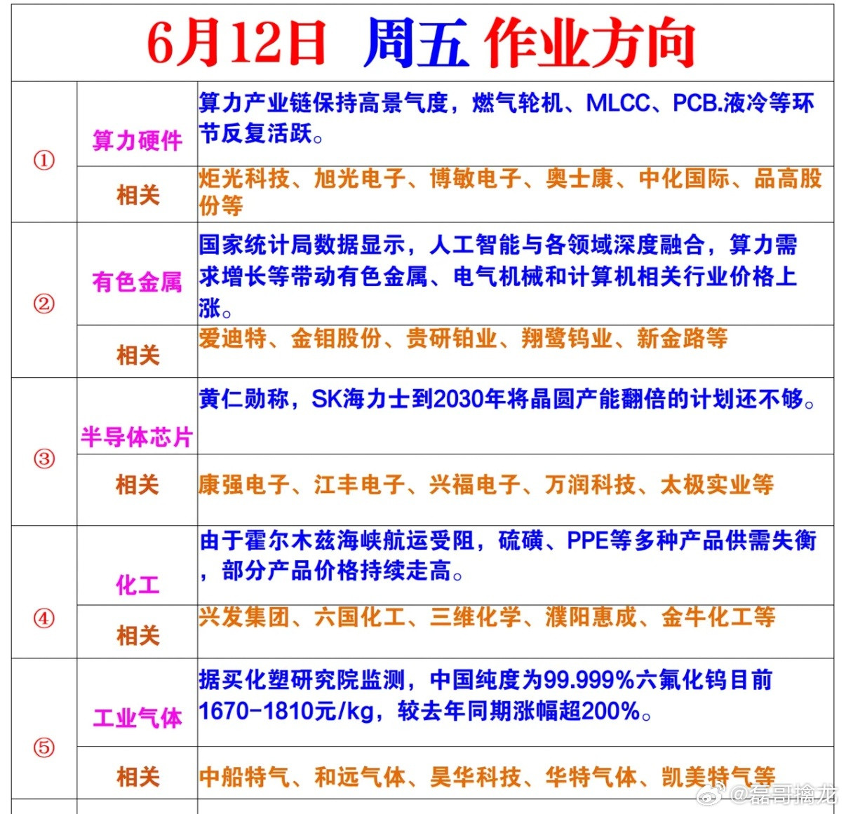 6月12日周五作业方向1.算力硬件算力产业链保持高景气度，燃气轮机、MLCC
