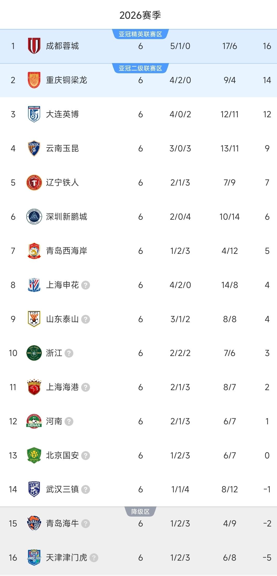中超一夜排名又乱了！大连英博2-1绝杀，升至第三！申花3-1轻取升班马，暂列
