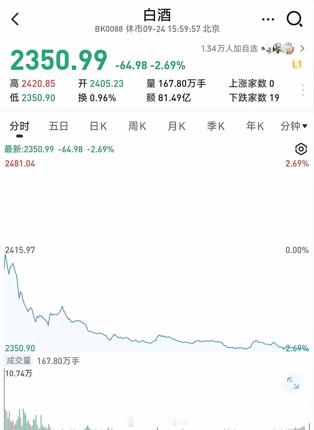 白酒最差时期过去了？先别高兴，逻辑已经变双节白酒动销数据出来了：整体降10%。比去年降20%大幅收窄