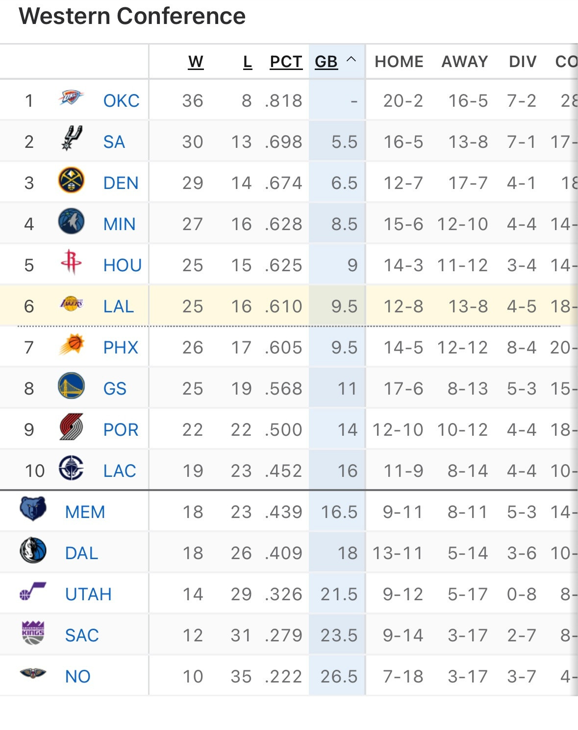 勇士25胜19负排名西部第八，明年手握自己的首轮签，赛季过半摆烂来有点不及了。梭