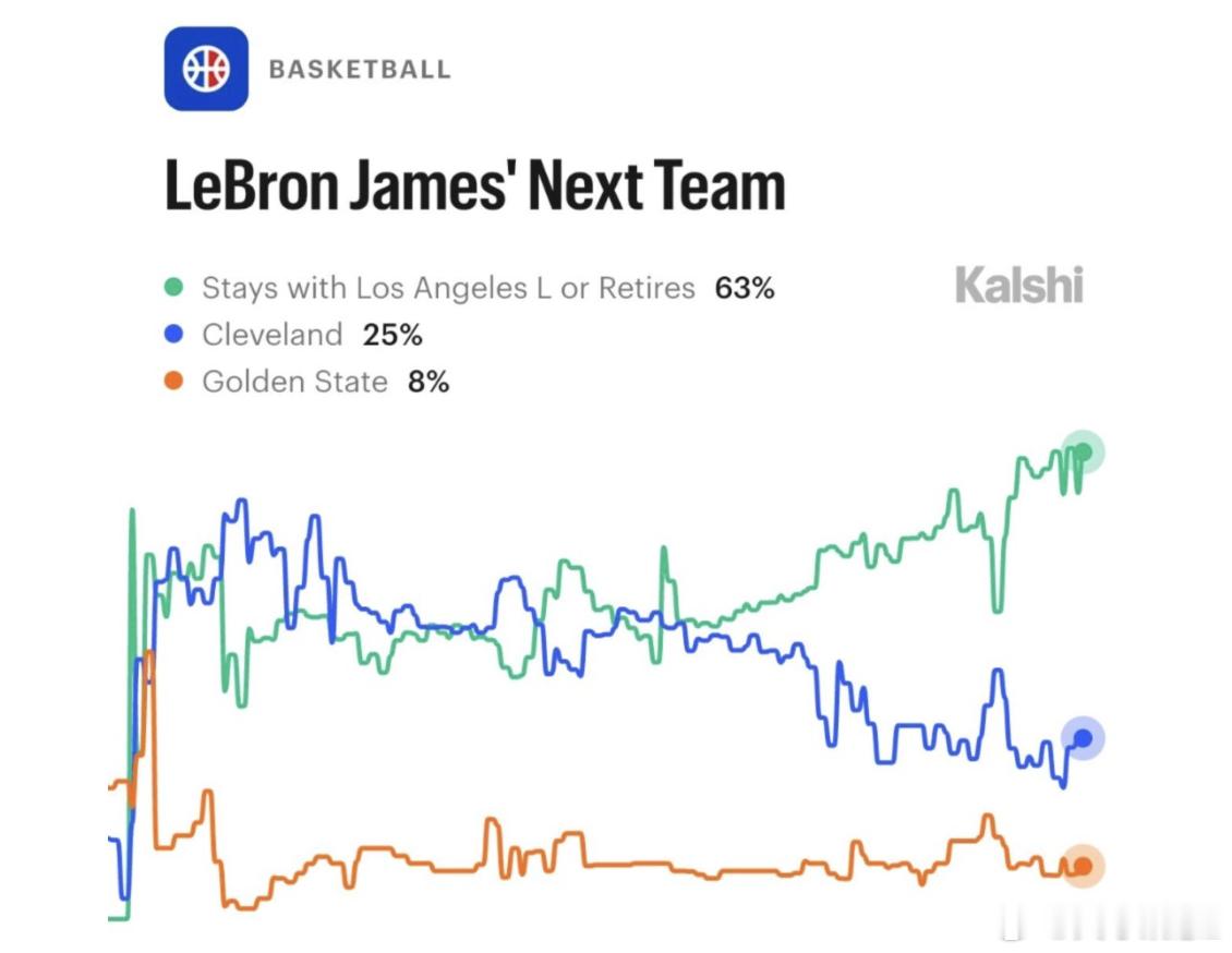 NBA｜曝骑士建队计划不依赖于詹姆斯的第二次回归！5月23日，最新消息显示，克利
