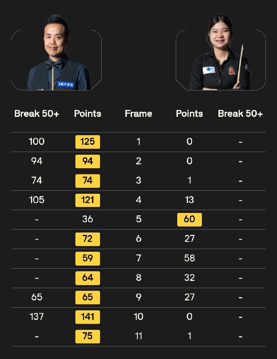 白雨露成女球员独苗!4月8日，斯诺克世锦赛资格赛144进112轮次比赛，四名参