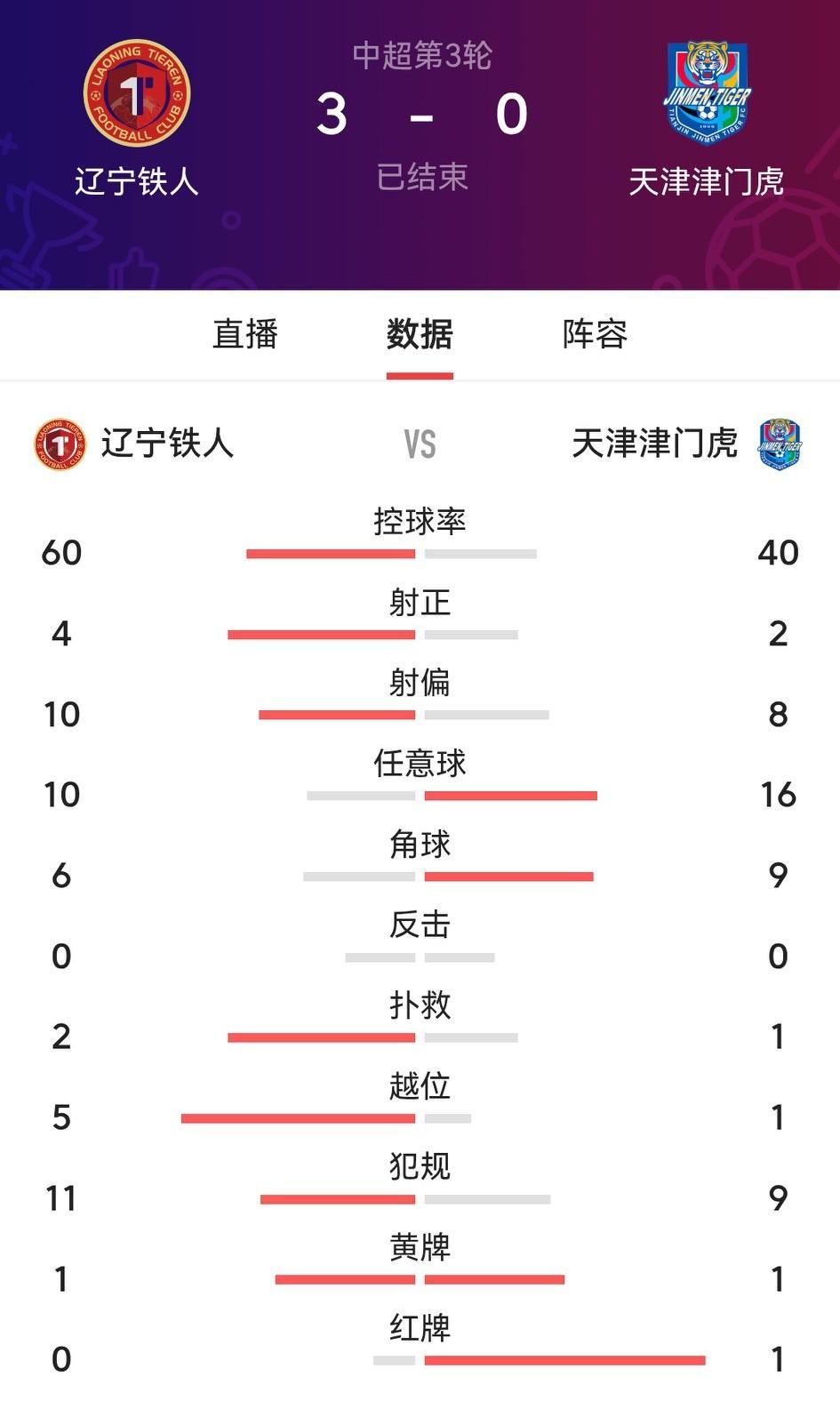 恭喜李金羽，率辽足用3：0打津门虎，为自己赢得正名之战。由于升班马辽宁铁人大