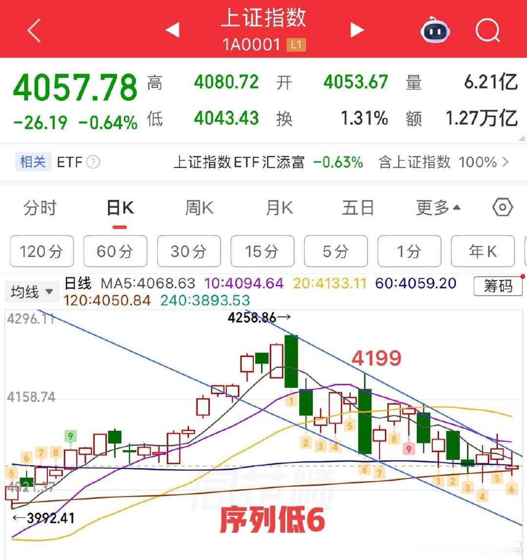 又是4000家下跌，考验前低来了！今天科技股继续扛大旗，科技不跌基本上不会留给其