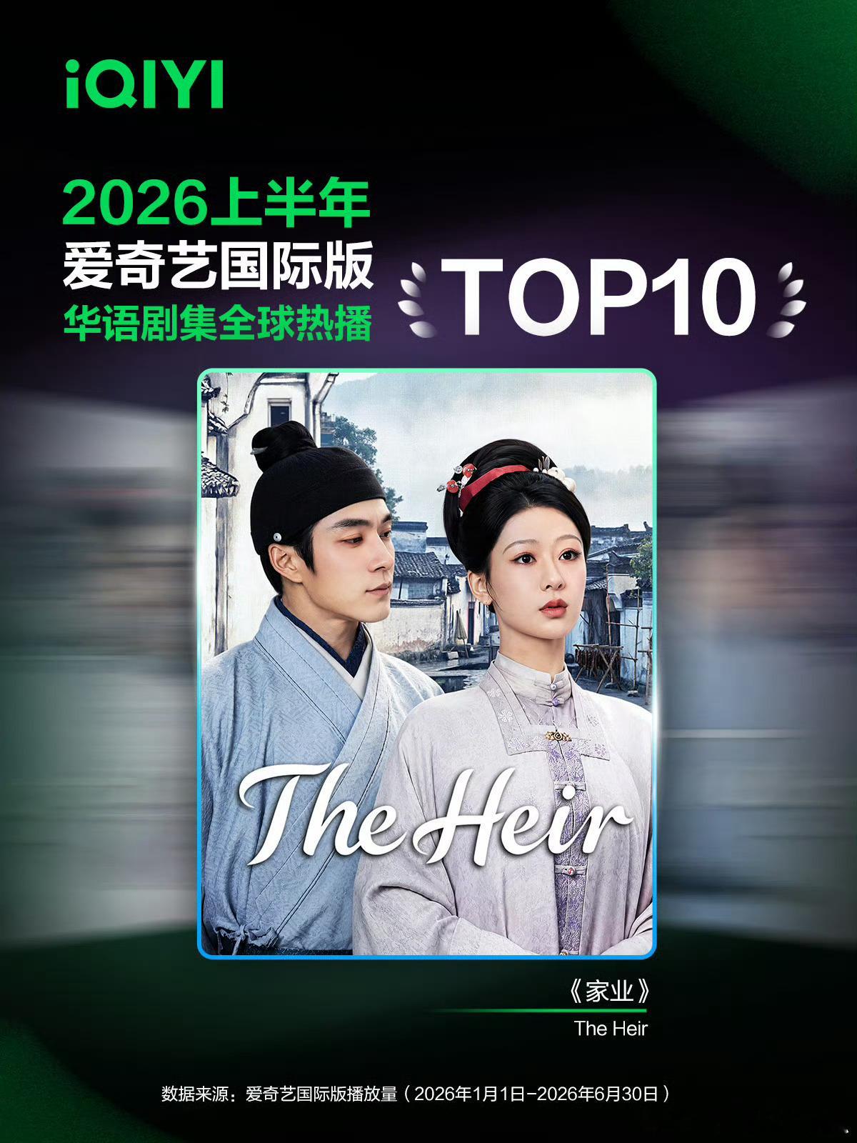 杨紫《家业》登上🥝剧海外热播榜top10，5月中旬才播出，是所有上榜剧里播出最