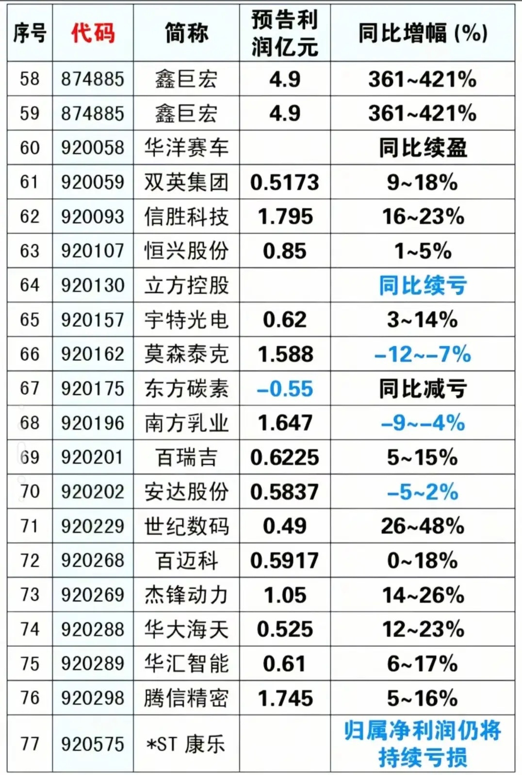 三季报预告出炉！80家公司业绩一览。截至9月25日，已有80家上市公司披露202