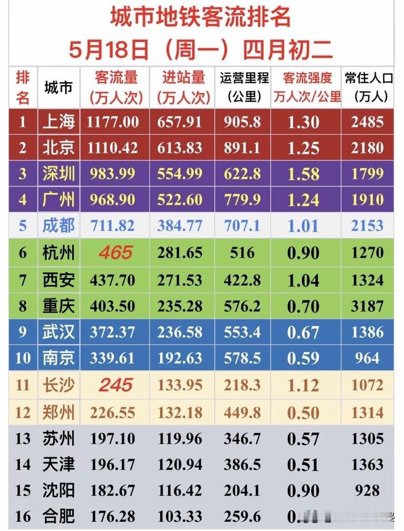 5.18全国地铁客流出炉！中西部城市表现亮眼5月18日周一全国主要城市地铁客