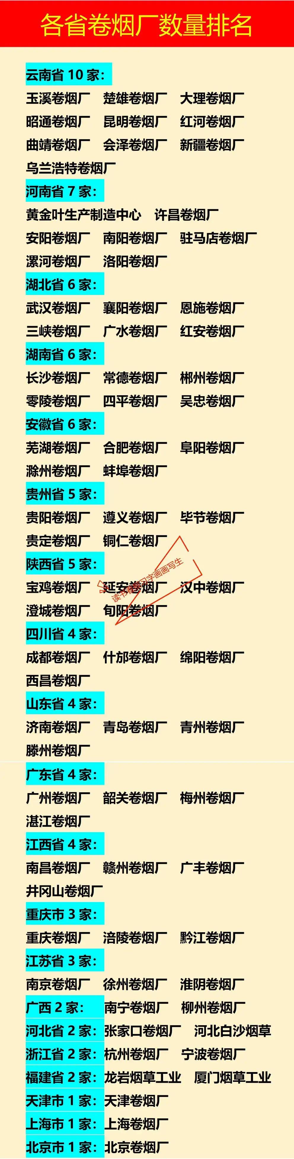 我国的卷烟厂分布为何如此不均匀？云南第一多，河南第二多。云南最多，和资源
