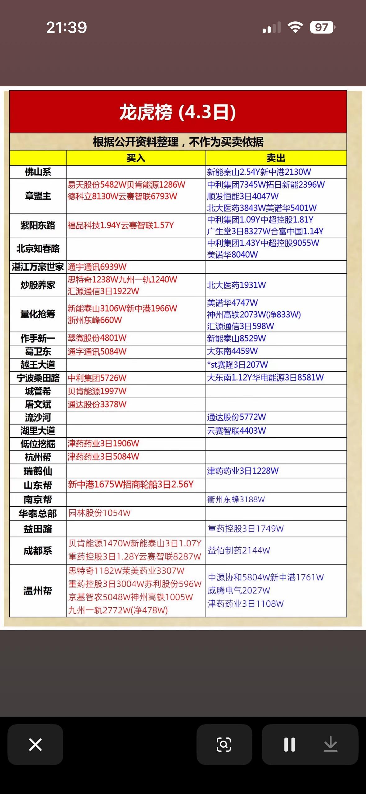 揭秘4.3日最热股票，谁在买入谁在卖出？4月3日游资龙虎榜揭秘来啦！先看大东