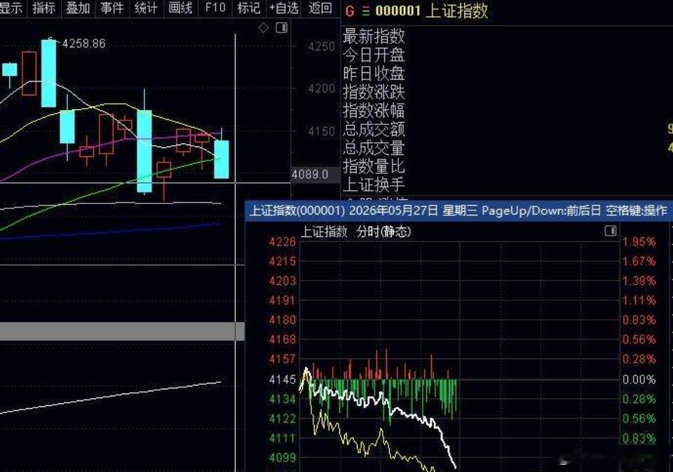 又是疯狂大跌，看截图指数，大盘不装了，第4个巨大阴线要来临？30日线支撑算是无效