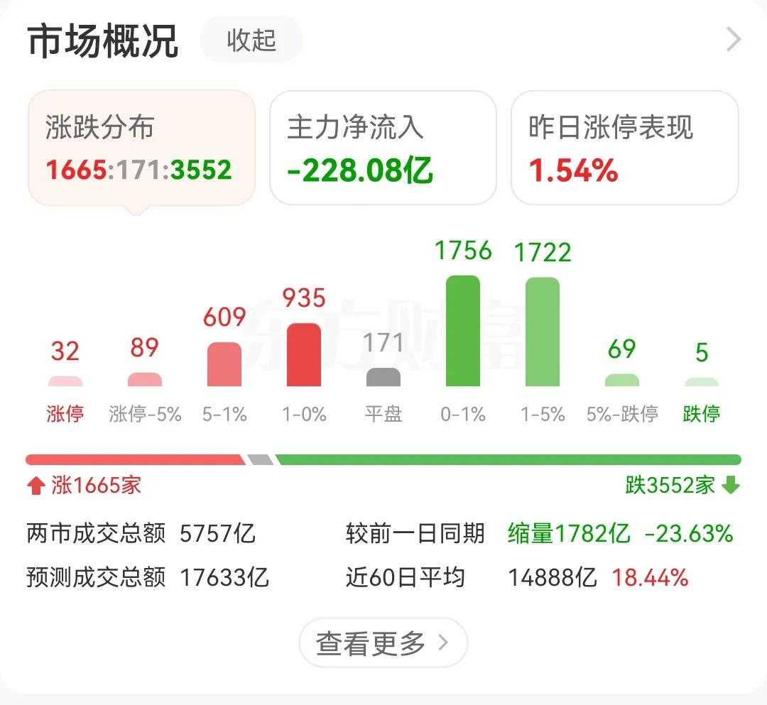 A股这成交量跟闹着玩一样，昨天才放量2000多亿，今天才一个早盘的时间，就已经缩