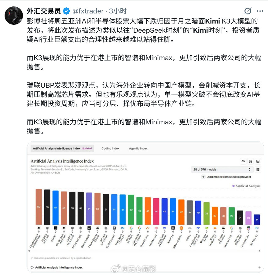 月之暗面的Kimi-K3昨晚发布之后，国内外AI圈子到现在都一直处于炸锅状态，