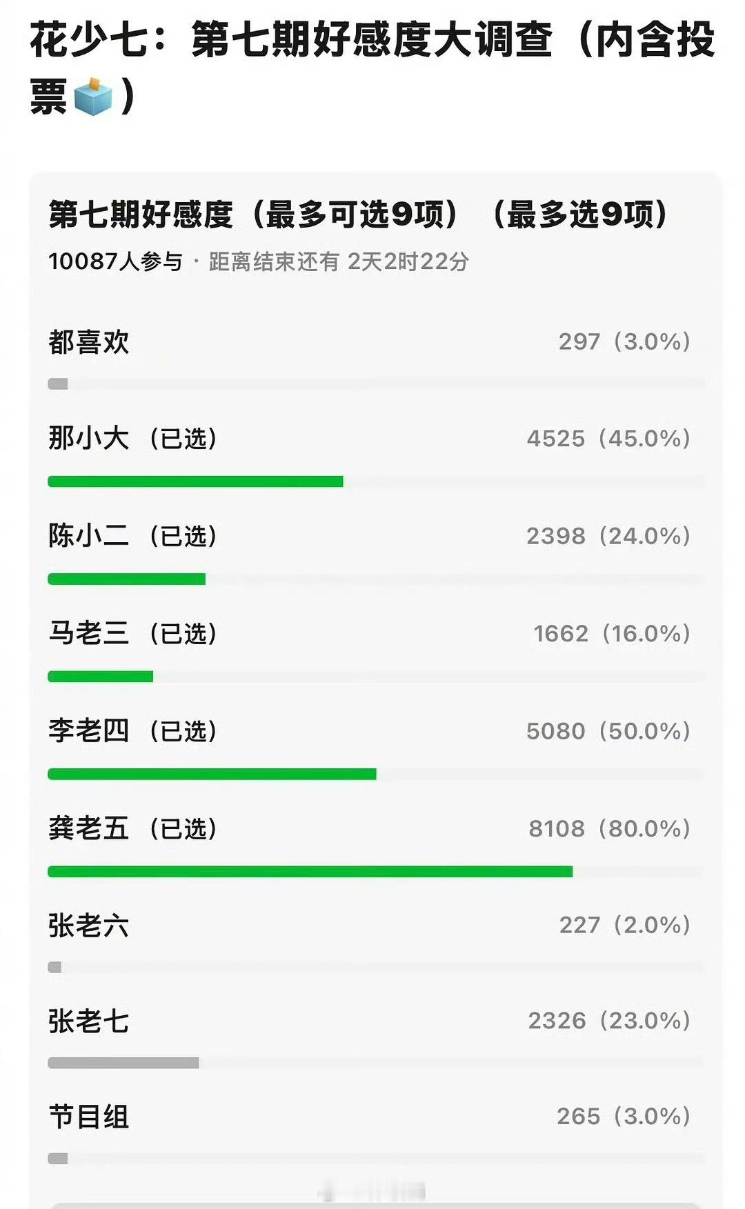 花少7好感度大调查，龚俊断层第一，果然看过花少的没有人能不爱上龚俊，又帅又靠谱