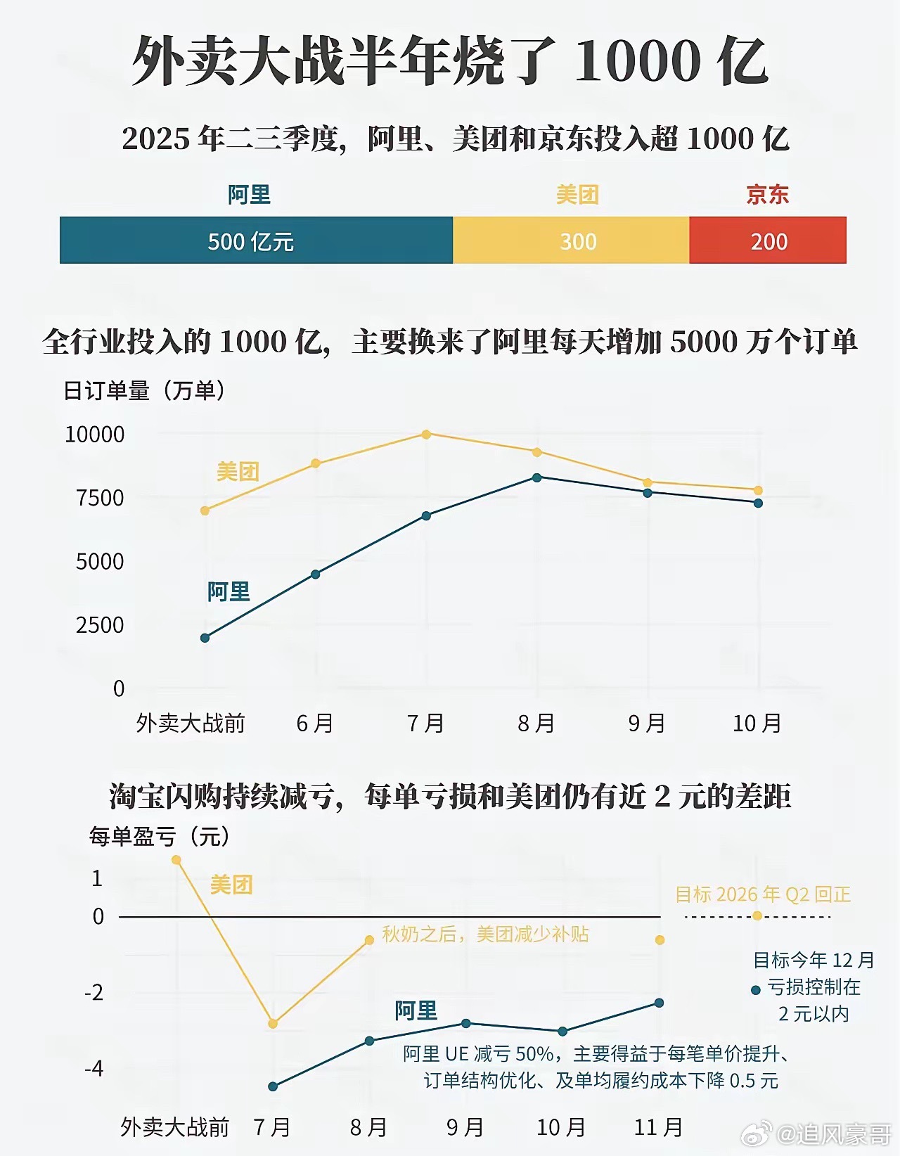 外卖大战半年，阿里、美团和京东这三家，花了1000亿元。阿里居然是最多的，而作为