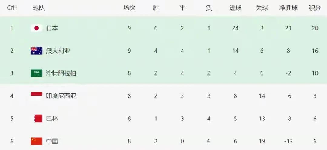 国足的烂不止是球员的问题，而是根子烂了。为什么我这么说，想一想陈戌源、李铁等人，