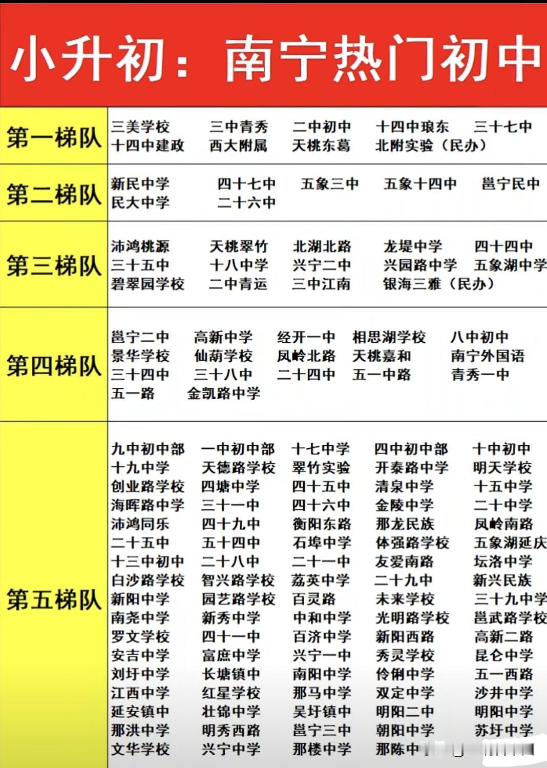 惹人瞩目！南宁小升初热门初中梯队排行榜三美学校、三中青秀等第一梯队名校稳居金