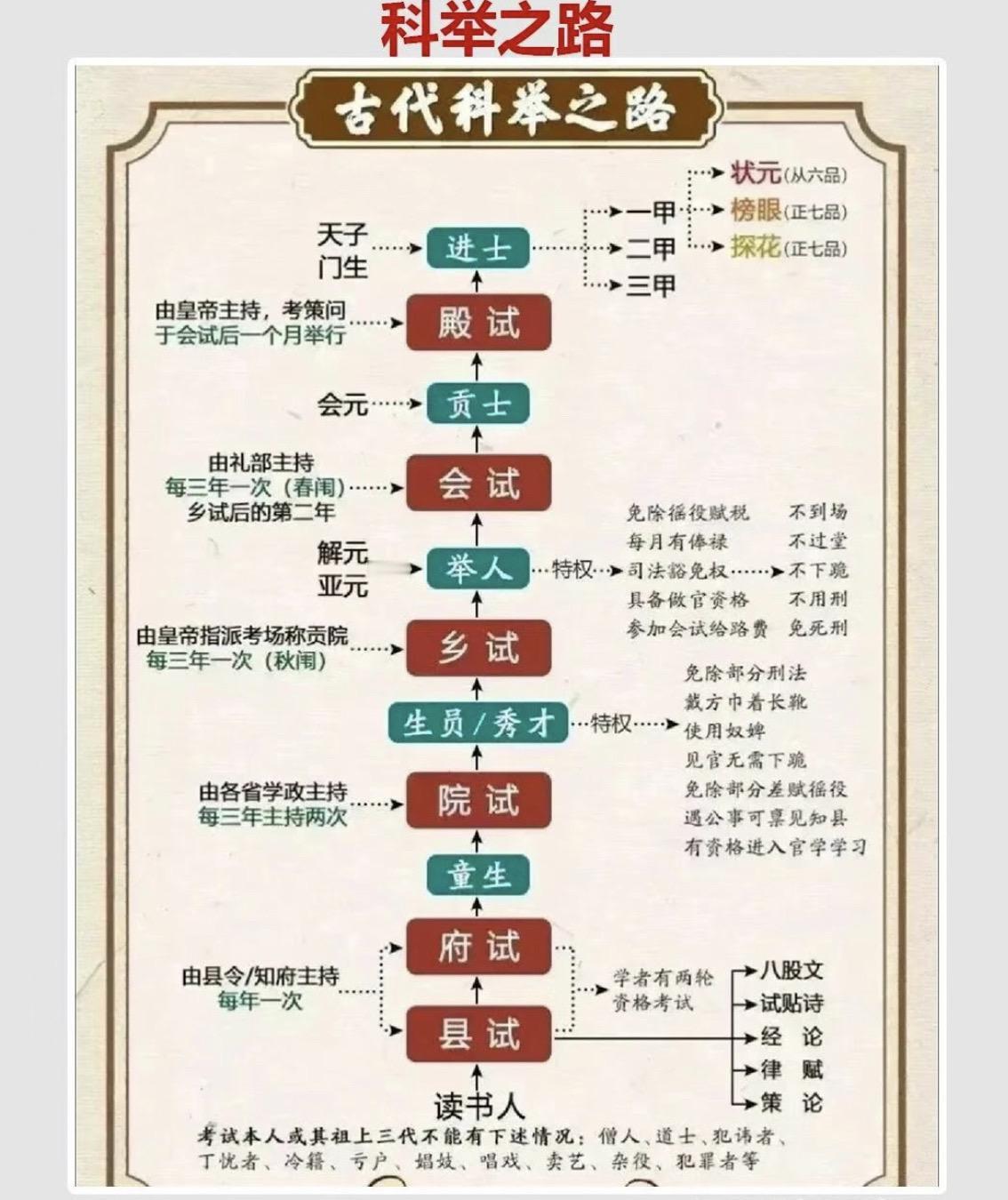 一张图看明白古代的科举之路。成为秀才便是可以享受一些特权，算是登堂入室。