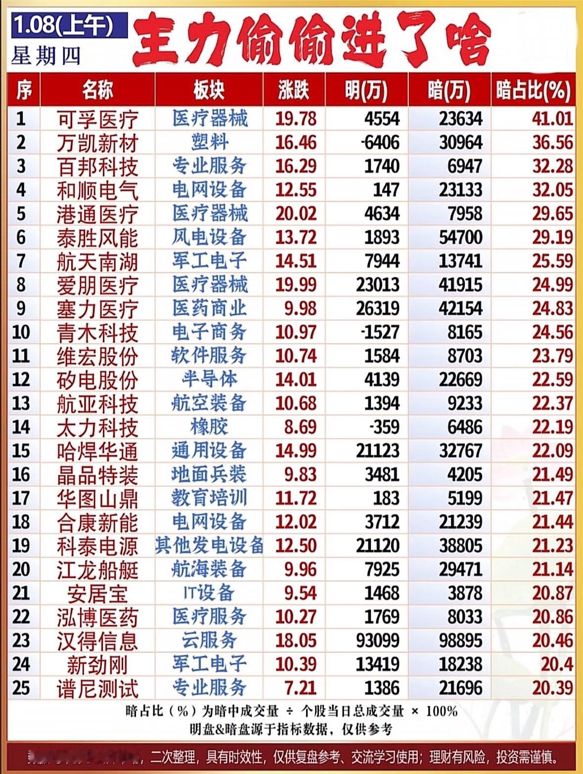 主力偷偷进了啥？揭秘今日热门股！前25名个股梳理，看看有没有你的持仓股。医疗