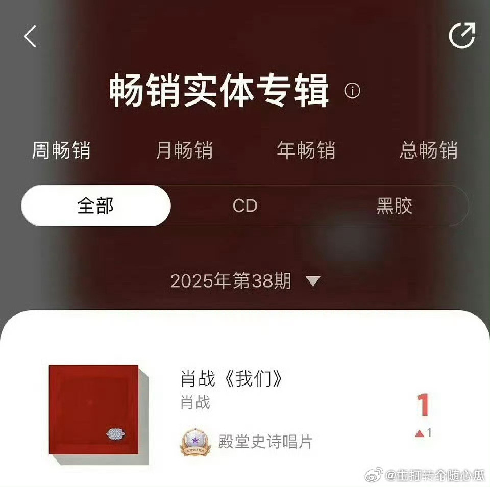 肖战微博不仅涨粉5万，实体专辑销量榜周榜又又又第一了，这周他啥也没干啊[大笑]哦