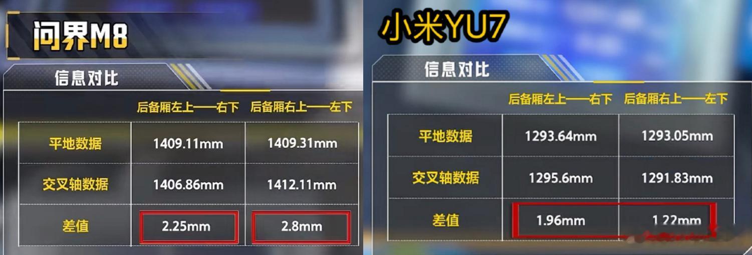 懂车帝的测评：问界M8和小米YU7的交叉轴尾门测试对比。如图：问界M8尾门没关上