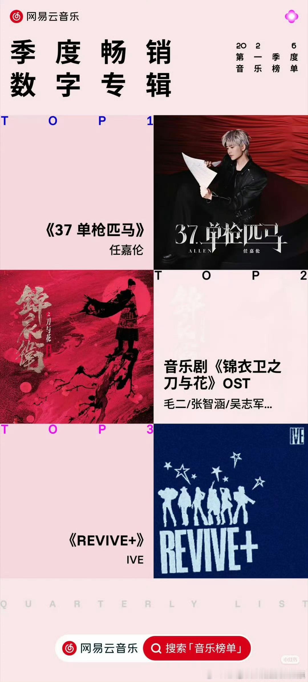 恭喜任嘉伦双料登顶🏆网易云音乐季度焦点艺人➕专辑TOP1双重加冕！《37·单枪