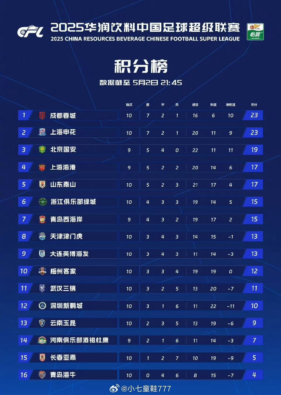成都蓉城：实力很强，意志力很强，能打硬仗。上海申花：实力一般，意志力很强，能打硬