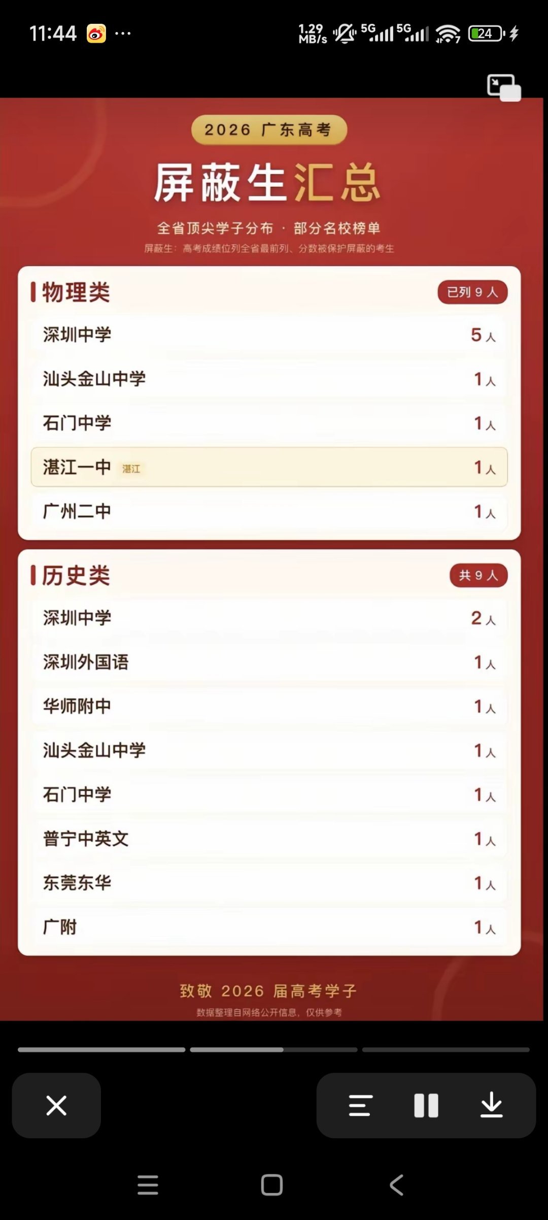 深圳今年的高考分数高分屏蔽生真多，我大湛江只有一个