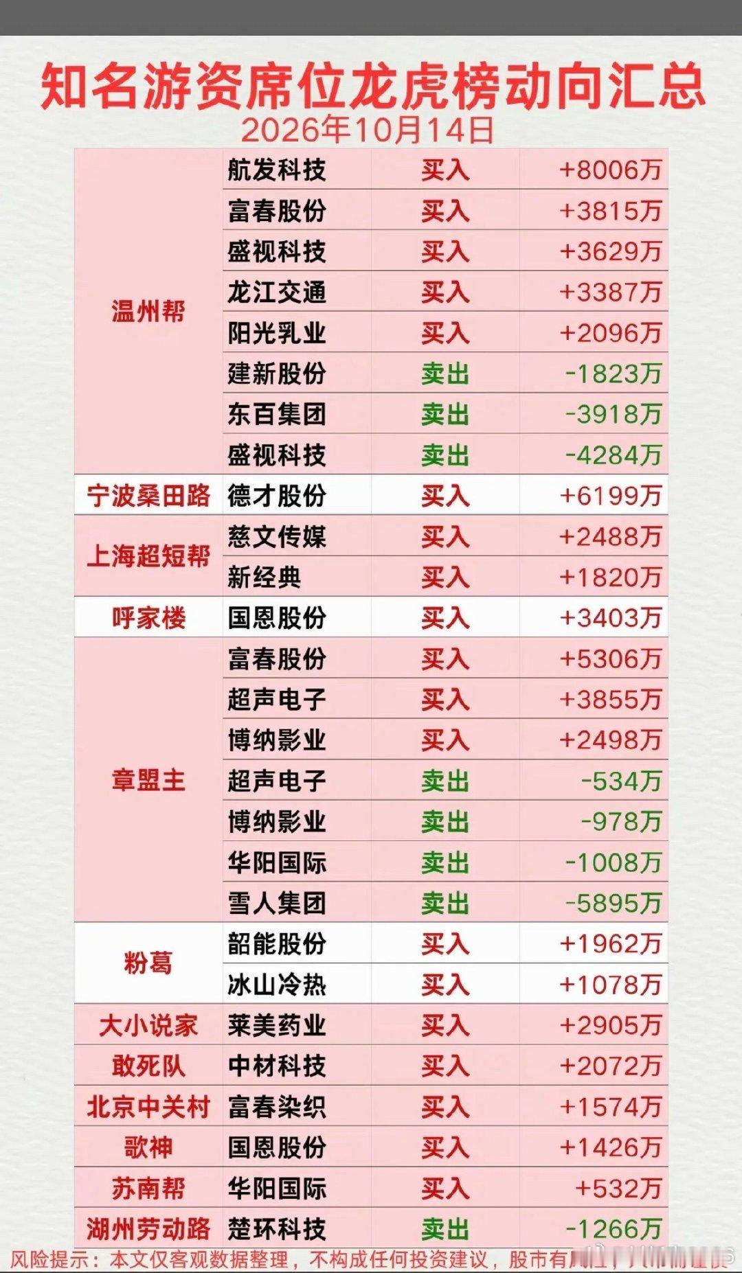 10.14周三看看游资大佬们都买了啥？！知名游资抢筹龙虎榜！桑田路