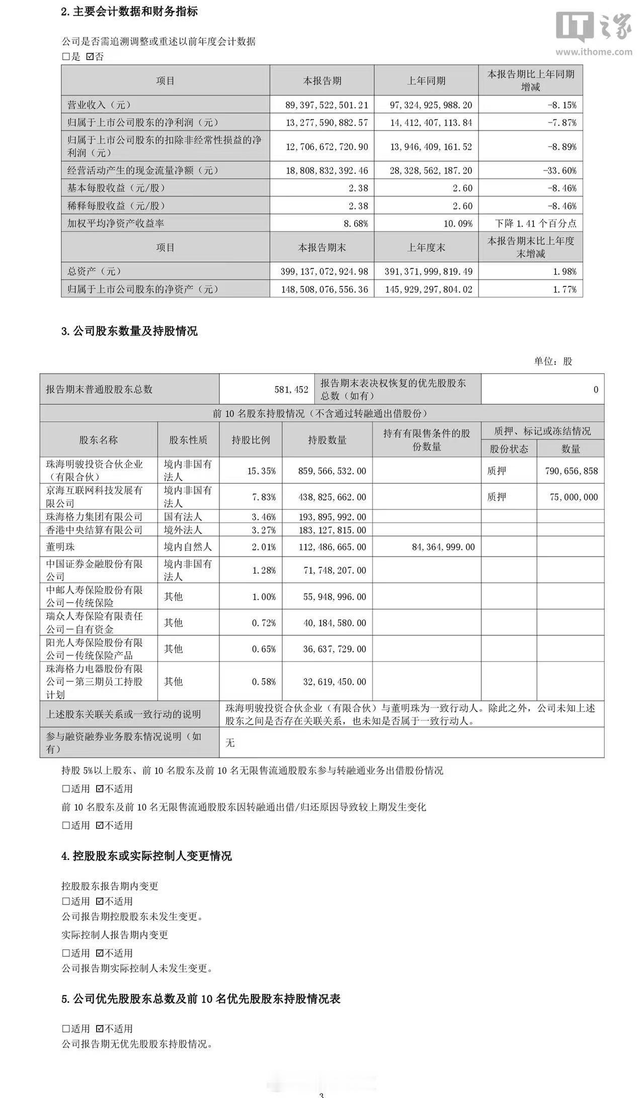格力电器2026年半年报：营收894亿元同比降8%，暂不派发中期红利格力电器