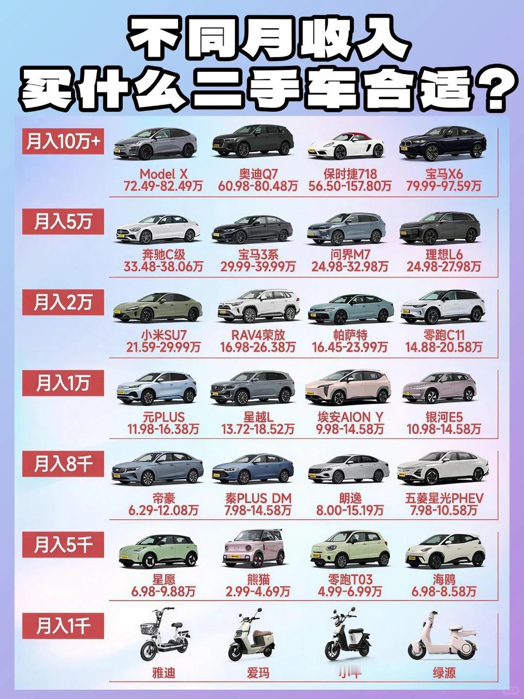 不同月收入选二手车，唠点实在的！💰月入1千：两轮代步天花板雅迪、爱玛
