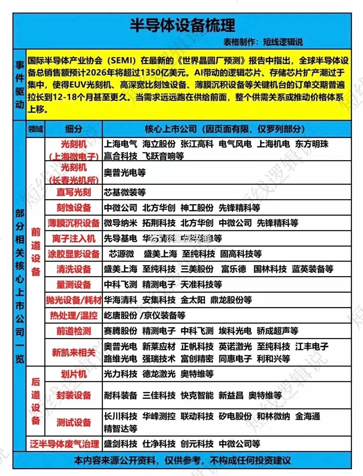 芯片半导体近两个月来一直主导着市场，半导体设备同样获得市场空前关注：相关核心龙头